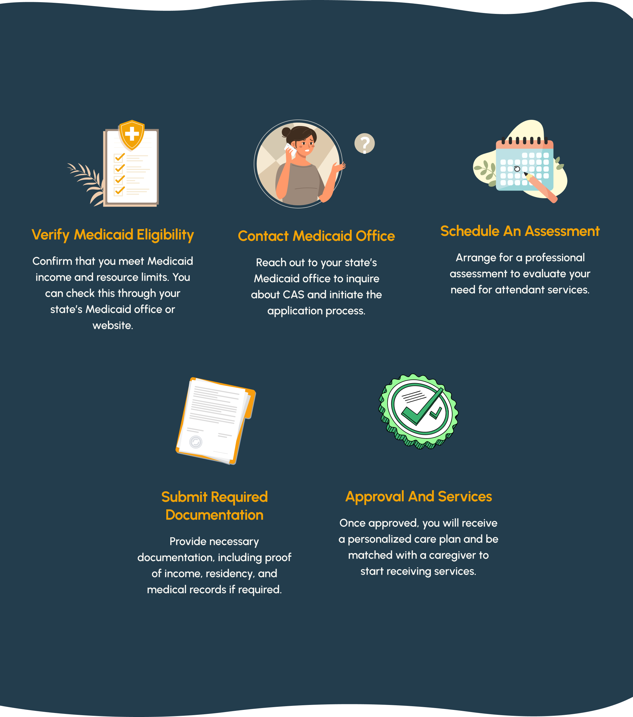 Steps to Determine Eligibility